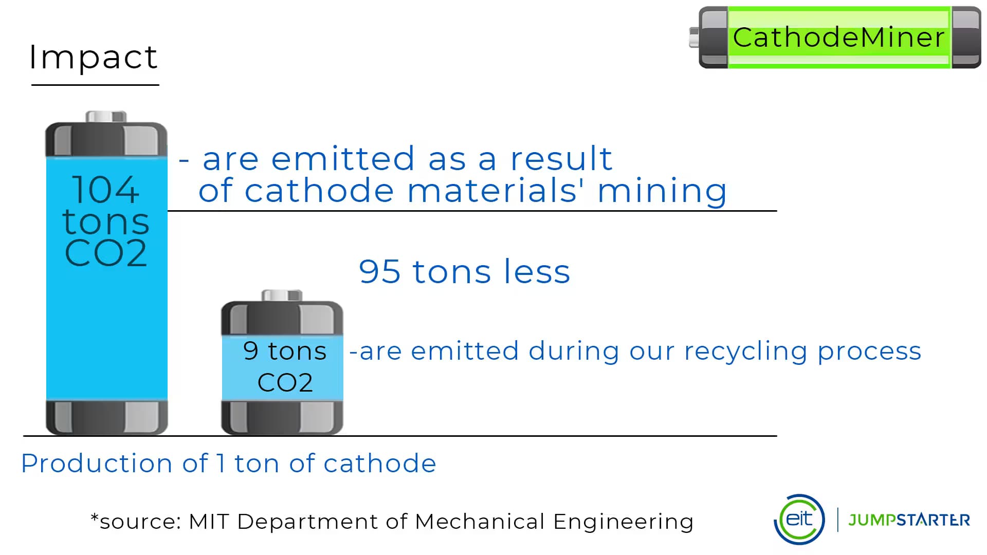Environmental impact- carbon dioxide emissions