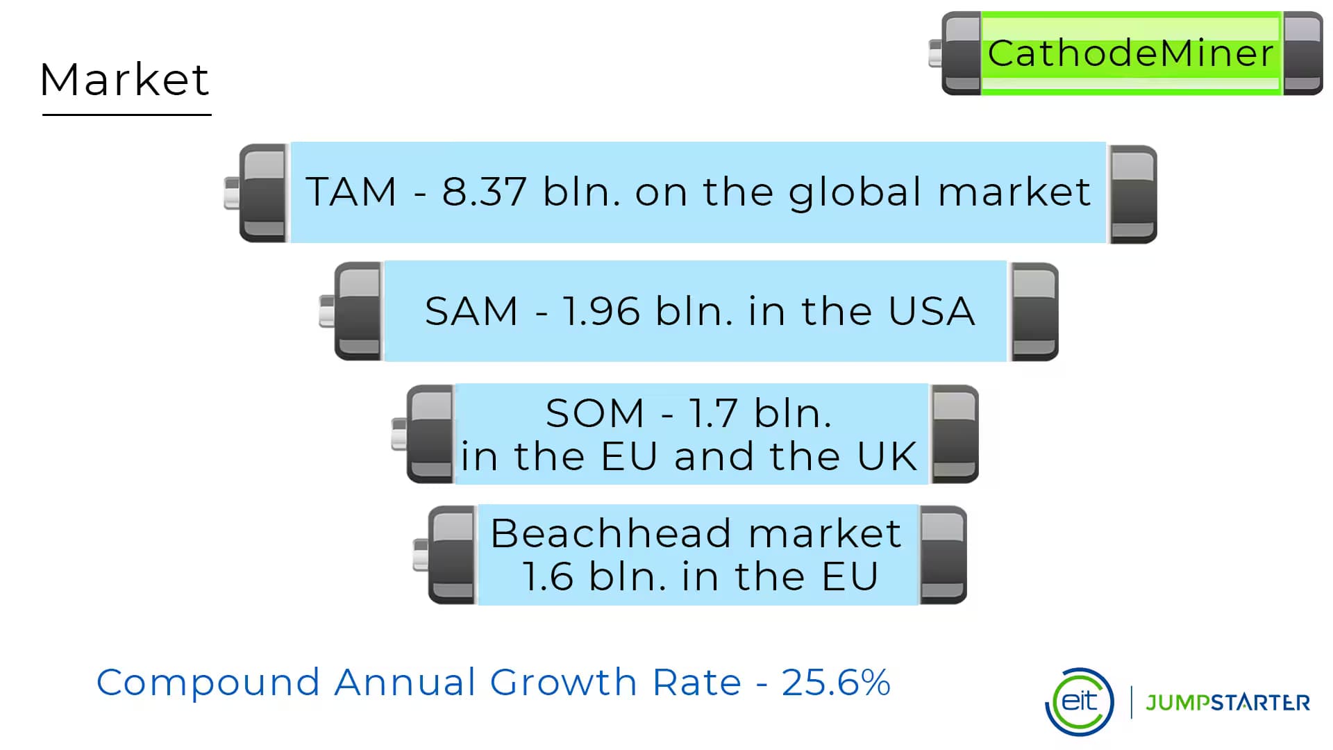 Market size overview