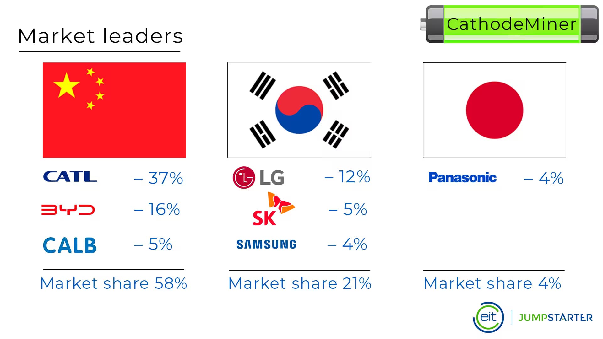 Market biggest players