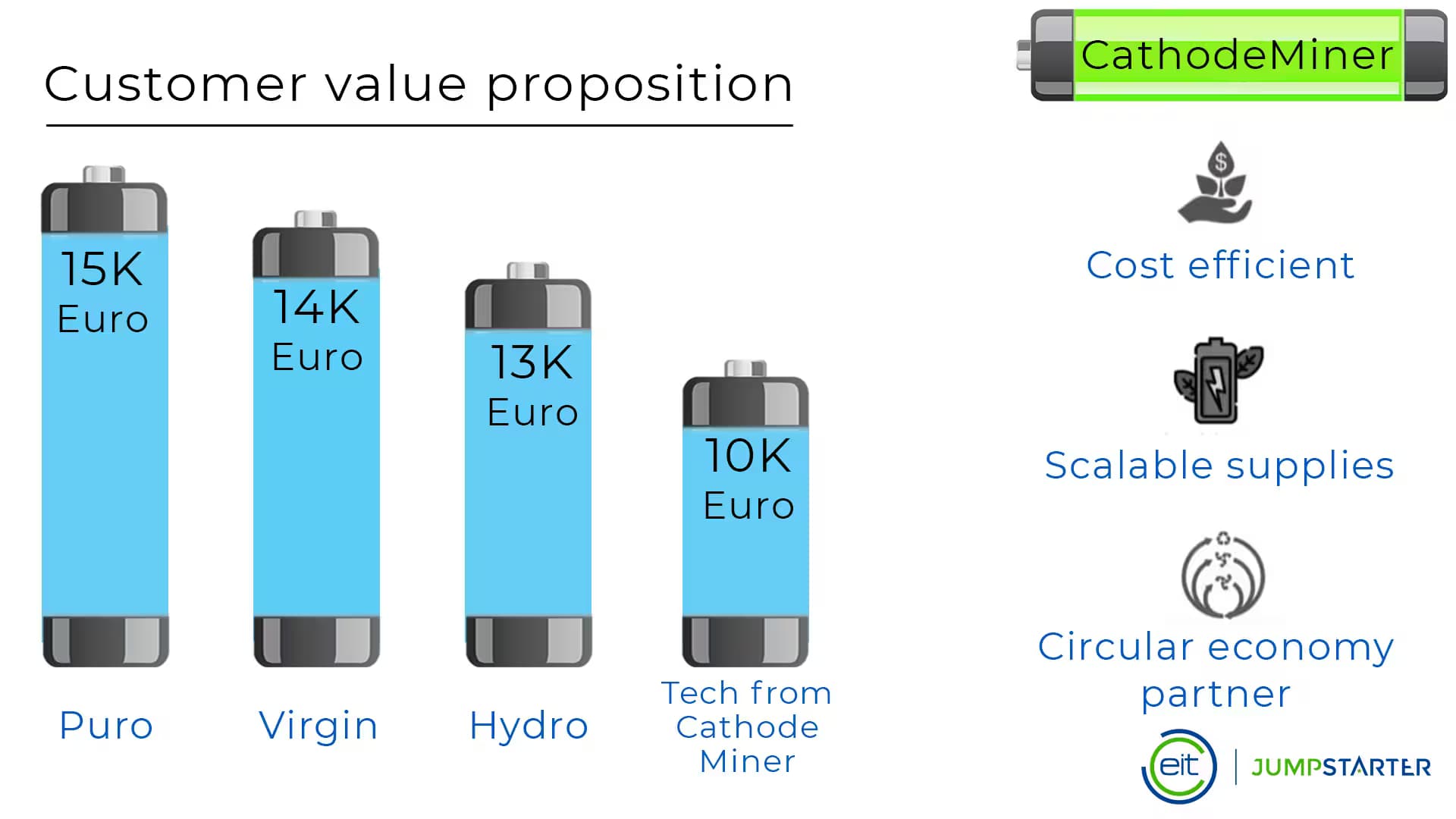 Solution and value proposition