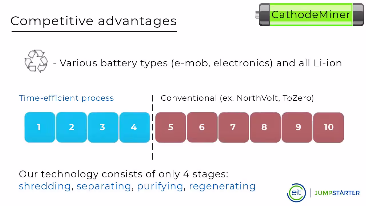 Competitive advantage - only 4-stage recycling process
